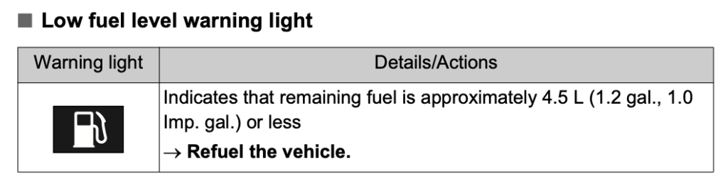 Another excerpt from the car's owner's manual: "Low fuel level warning light. Shows a pictogram of the petrol pump icon. Indicates that remaining fuel is approximately 4.5 litres (1.2 gal., 1.0 Imp. gal.) or less."